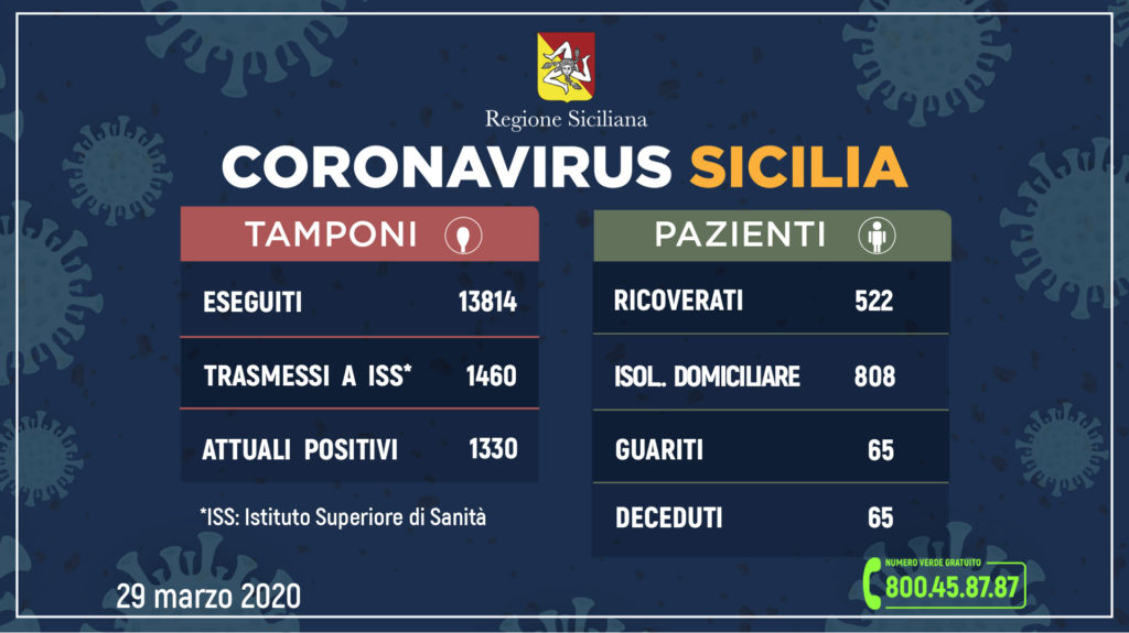 Coronavirus Sicilia: dati contagiati, guariti e morti di ...