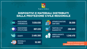 Distribuzione di DPI in Sicilia