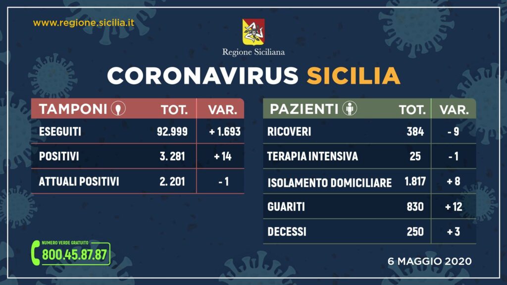 Coronavirus Sicilia Dati Contagiati Guariti E Morti Di Oggi 6 Maggio