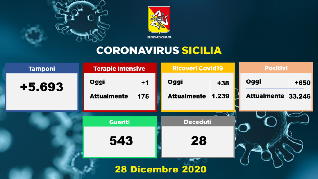 Coronavirus Dati Della Sicilia Del 28 Dicembre 650 Nuovi Casi