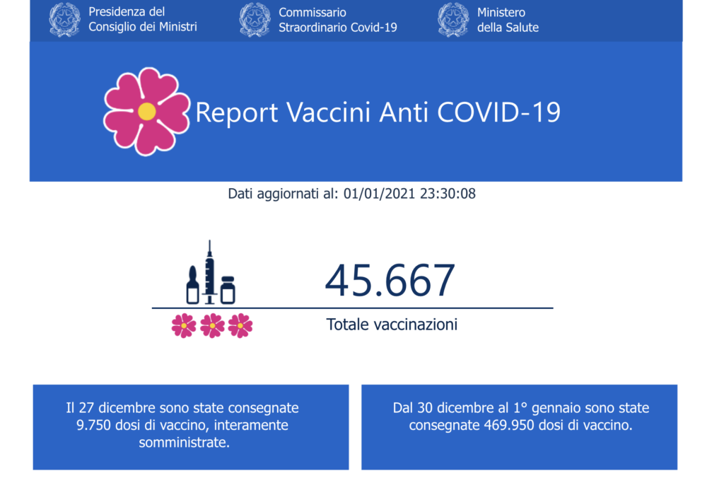 Report vaccini anti-Covid in Sicilia, già circa 2.500 ...