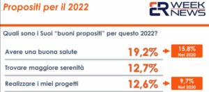 Salute al primo posto tra i buoni propositi degli italiani per il 2022