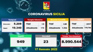 Coronavirus, dati della Sicilia del 17 gennaio: 4.037 nuovi casi, 23 morti