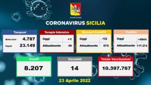 Coronavirus, dati della Sicilia del 23 aprile: 4.944 nuovi casi, 14 morti