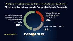 Elezioni Sicilia: “Astensione per bassa fiducia cittadini”