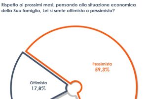 Inflazione e guerra, 6 italiani su 10 pessimisti sul futuro