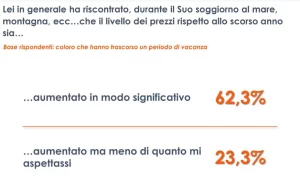Vacanze, significativo aumento dei prezzi per il 62% degli italiani